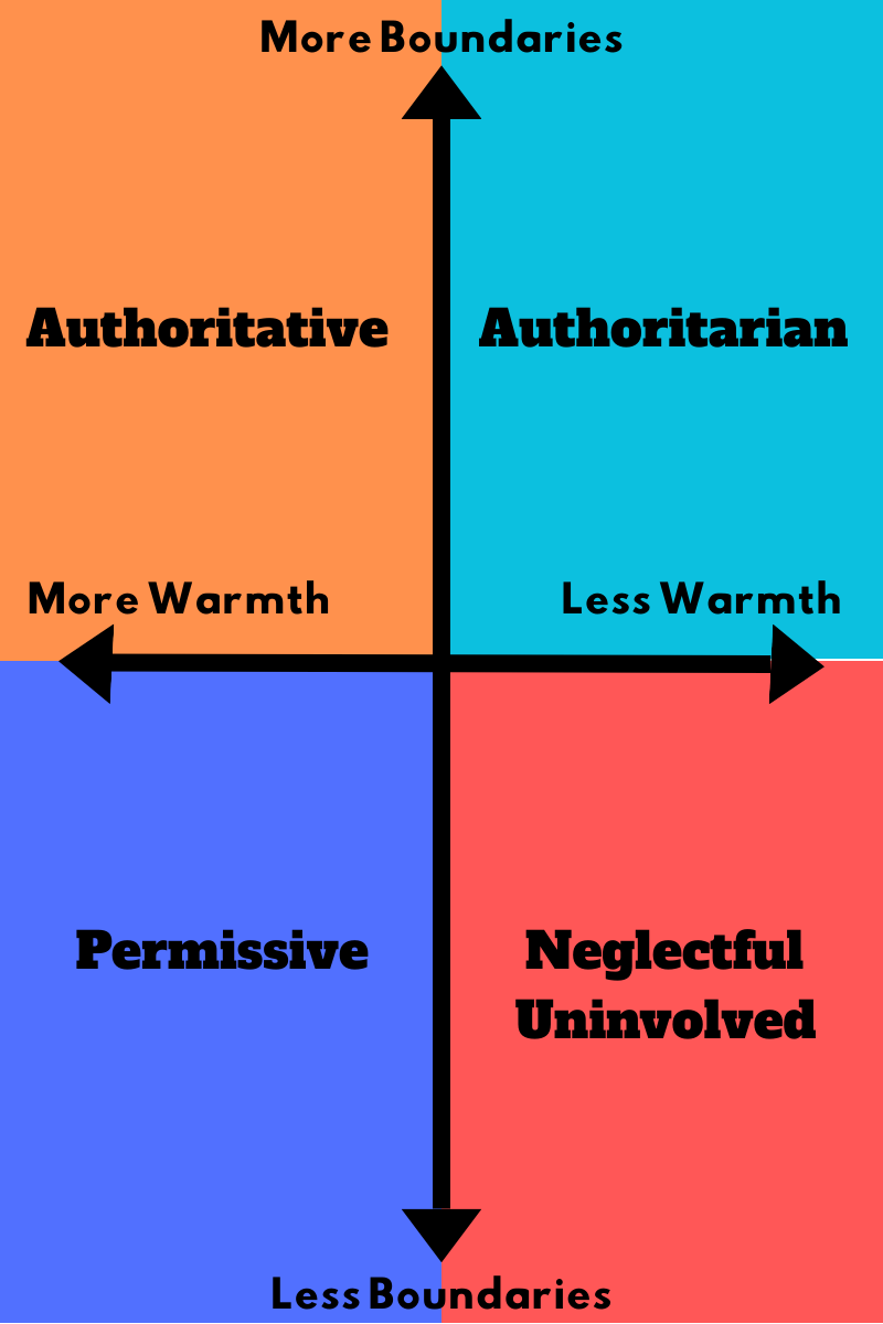 A graphic describing parenting styles